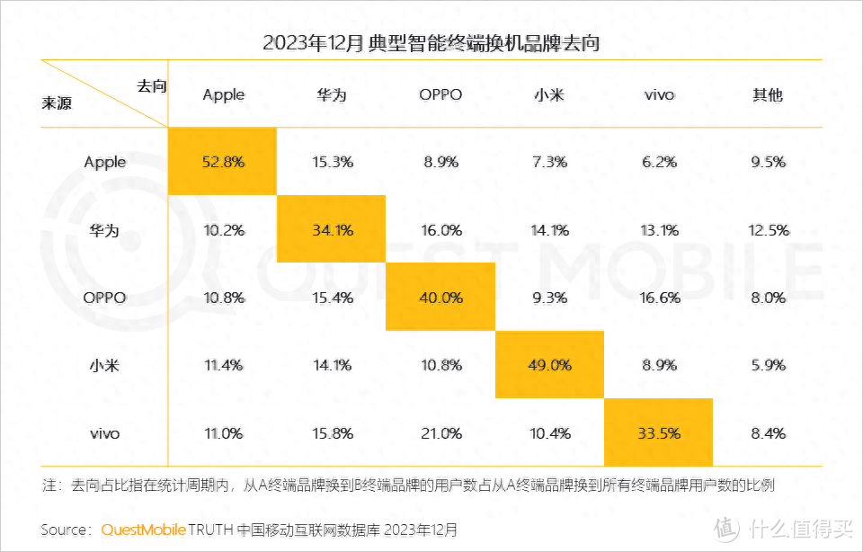 咖哥数码好物 篇五十四：手机品牌忠诚度排名更新，苹果第一，第二名竟是它