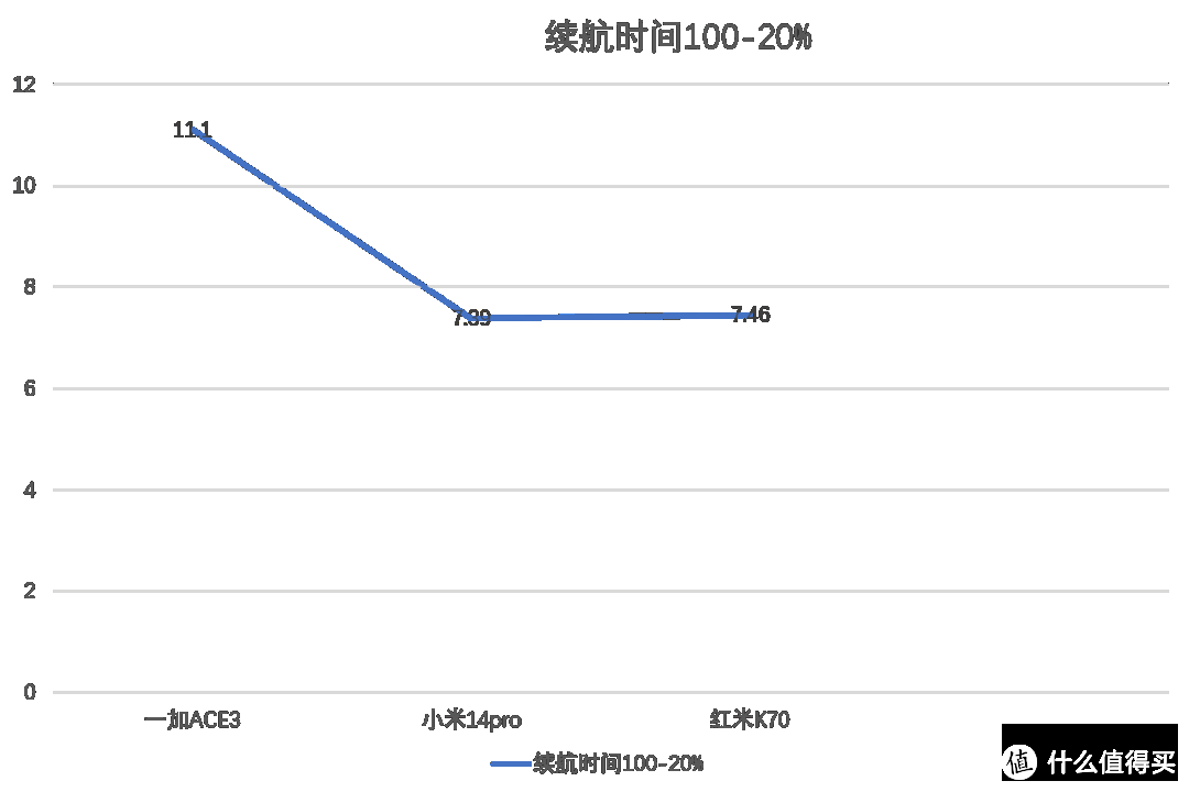 小米中层慌了，我说一加续航秒杀小米，他开始不对劲了