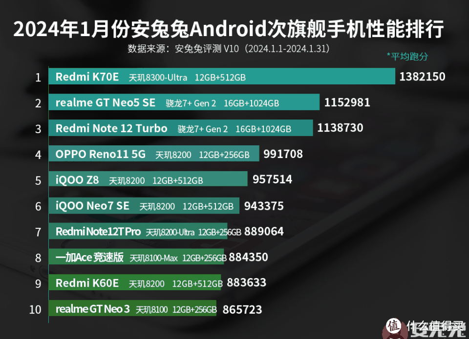次旗舰手机性能排名更新，红米领先“一条街”，焊门员稳了