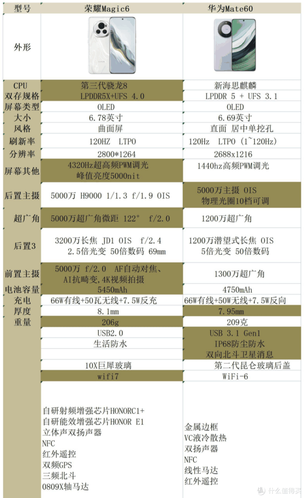 根本没有那么难，mate60和magic6如何选，一文看懂