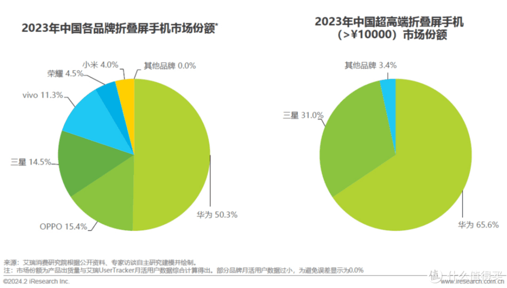 华为吃掉国内50％折叠屏手机市场，其它厂商加起来也比不上？