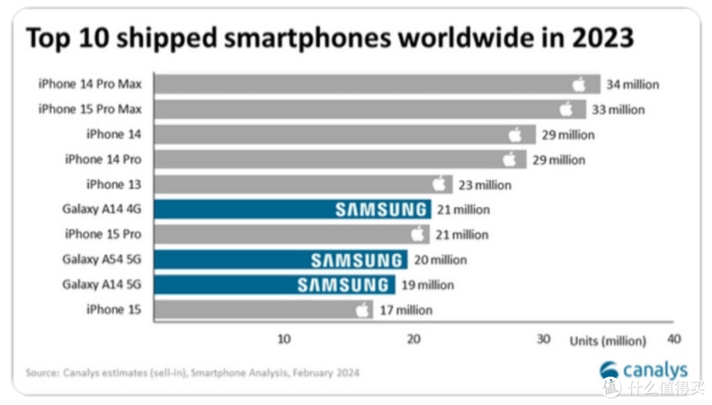 2023年最畅销10款手机！七款iPhone，三款三星，没有国产手机？