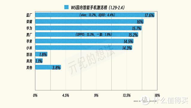 亓纪的想法 篇九百三十四：国内手机榜单更新：华为第三，苹果第五，第一名意料之中