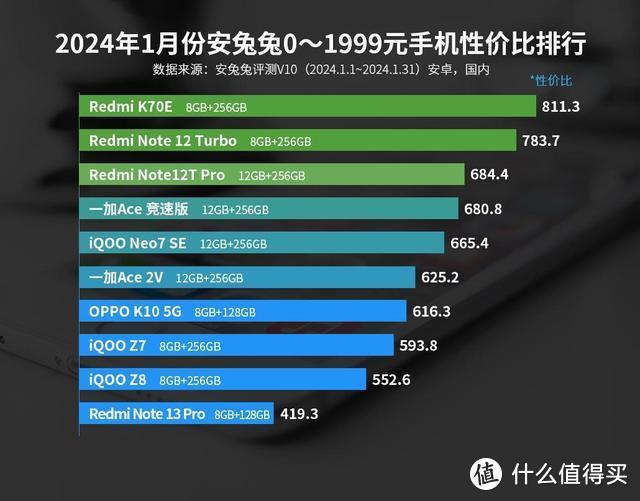 性价比第一名的手机，5500mAh+138.2万分，16GB+1TB仅售2399元