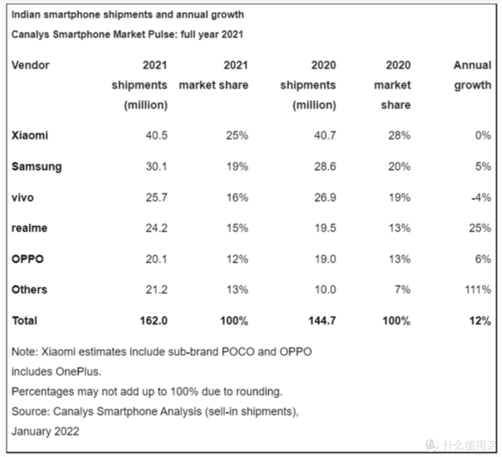 小米印度市场跌至第4！份额下滑近三成，三星捡漏成第一？