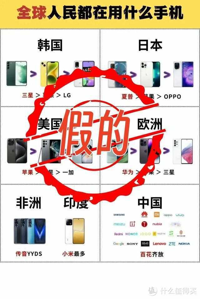 亓纪的想法 篇九百四十五：2分钟告诉你：全球人民都在用什么手机
