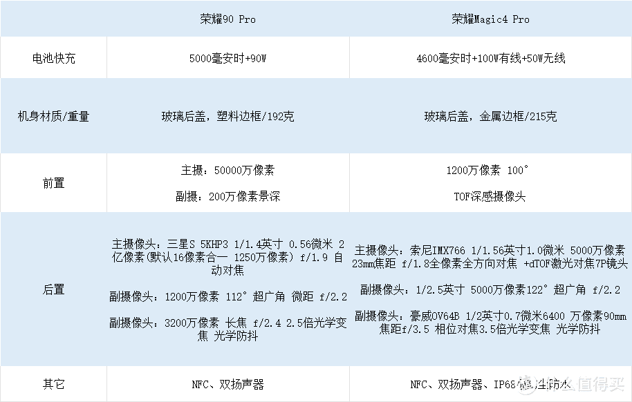 荣耀Magic4 Pro与荣耀90 Pro：旧代手机哪个更值得购买？