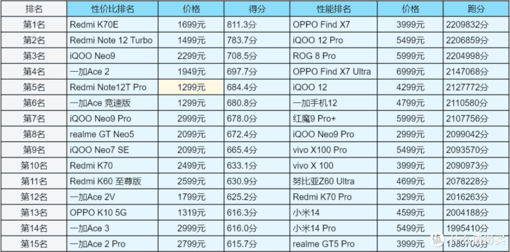 2024年手机排行榜|1000-5000元高性价比手机推荐插图 2024年手机排行榜|1000-5000元高性价比手机推荐
