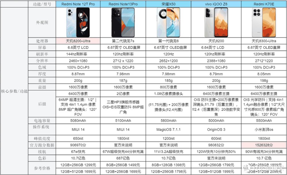 2024年手机排行榜|1000-5000元高性价比手机推荐插图1 2024年手机排行榜|1000-5000元高性价比手机推荐