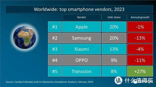 亓纪的想法 篇九百五十二：2023年全球智能手机重点市场厂商排名：国产品牌有惊喜