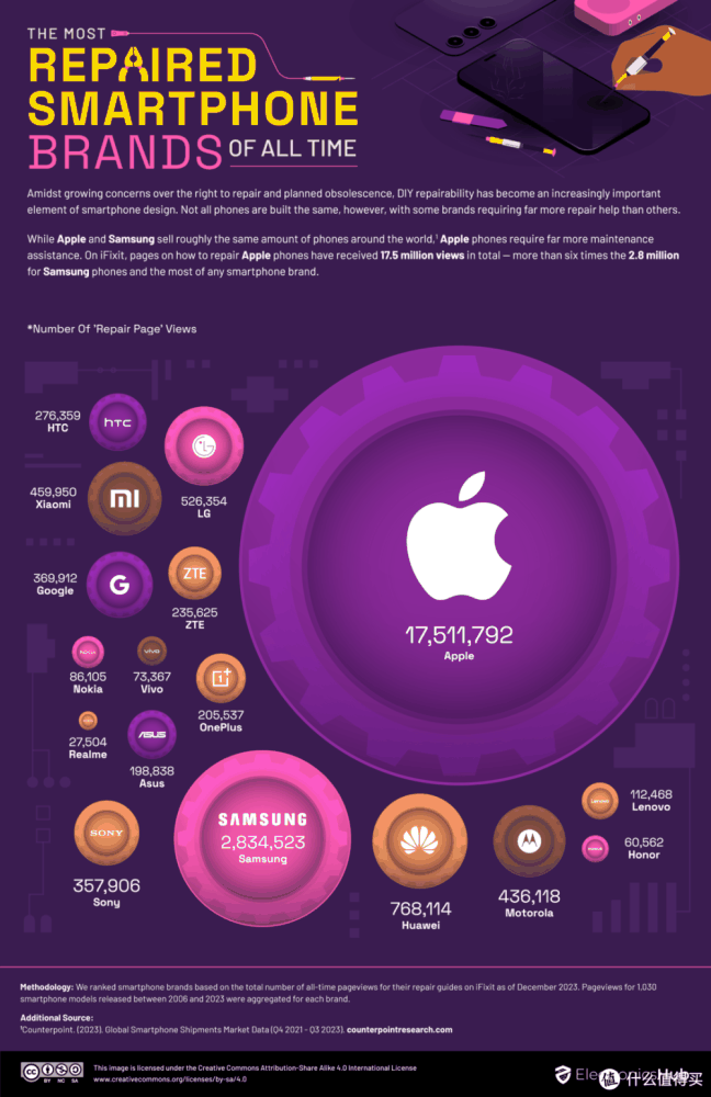 iPhone维修页面访问量爆表！是三星的6.18倍，市场调查结果惊人！