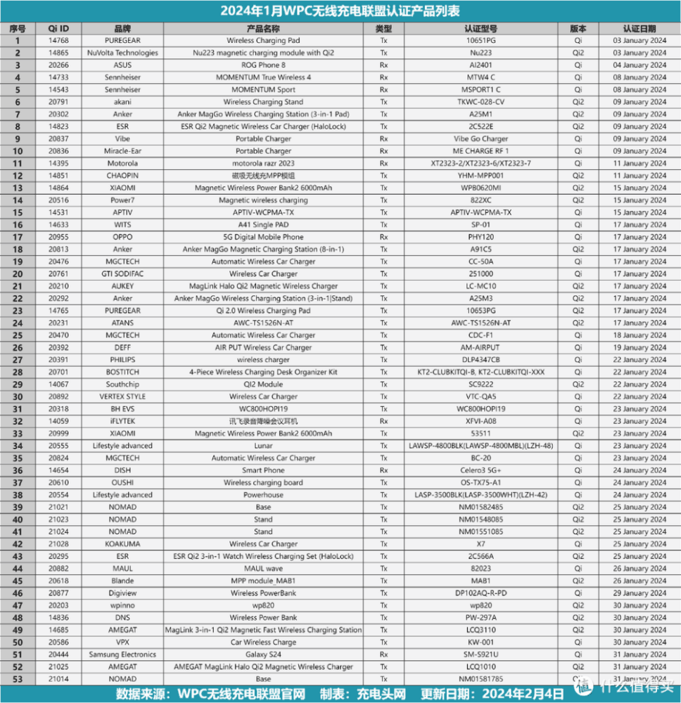 2024年1月WPC无线充电联盟Qi认证产品,包括手机、充电宝、耳机等产品插图 2024年1月WPC无线充电联盟Qi认证产品,包括手机、充电宝、耳机等产品