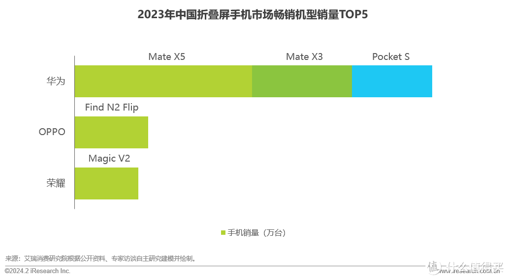 折叠屏，也要曲终人散了？据称Top5的手机厂商，或退出
