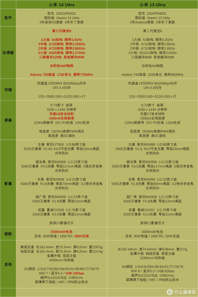 小米 14 Ultra 发布后解析