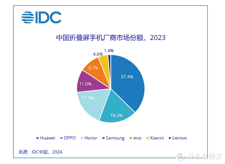 小米新赛道堪称“失败”！市场份额仅4.6%，第一名37.4%遥遥领先