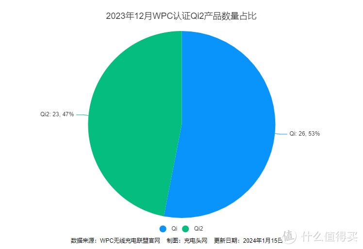 苹果、三星、一加多款手机2023年12月通过WPC无线充电联盟Qi认证