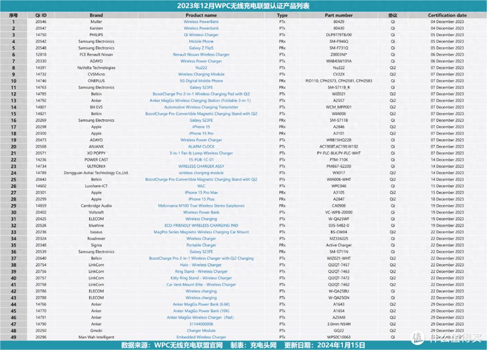 苹果、三星、一加多款手机2023年12月通过WPC无线充电联盟Qi认证