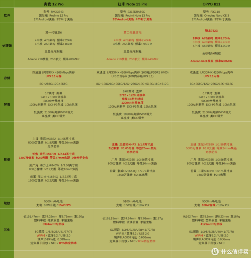 真我 12 Pro 系列 发布后解析