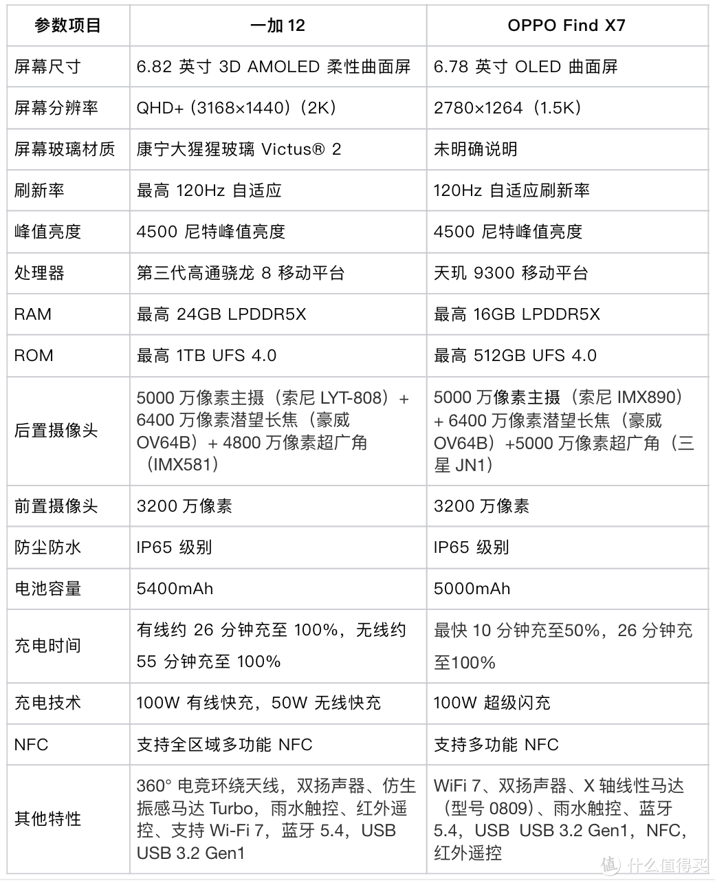 数码好物推荐 篇二十:一加12和OPPO Find X7到底怎么选?插图 一加12和OPPO Find X7到底怎么选?