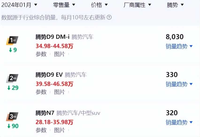 腾势N7首月零售销量仅320辆，叫好不好座的原因究竟是什么？