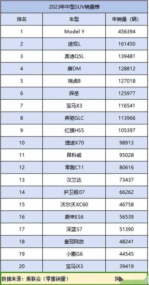 太牛了！中型SUV年度销量榜途观排第二，第一名超40万遥遥领先