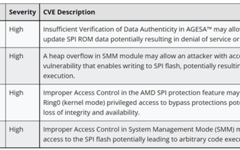 影响AMD所有Zen1-4处理器！AMD公布4个“高危”漏洞：速速更新