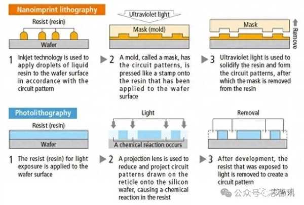 能硬上2nm！日本佳能纳米压印设备最快今年出货 中国无缘
