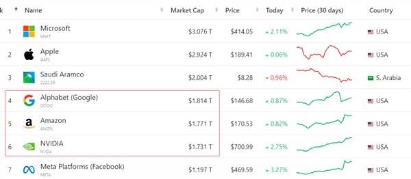 脚踩亚马逊、挑落Alphabet 英伟达离这两个“小目标”不远了