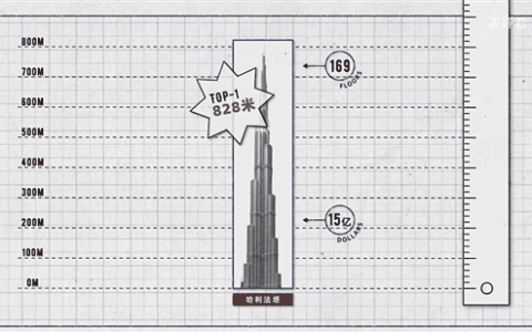 828米的哈利法塔无可超越：摩天大楼的极限在哪儿