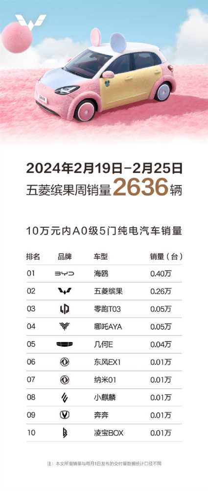 五菱缤果周销量接近翻倍！仅次比亚迪海鸥 位列10万内A0级电车第二
