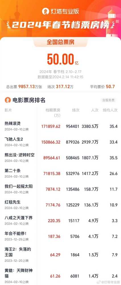 2024春节档电影大爆：总票房突破50亿 贾玲新作《热辣滚烫》票房第一