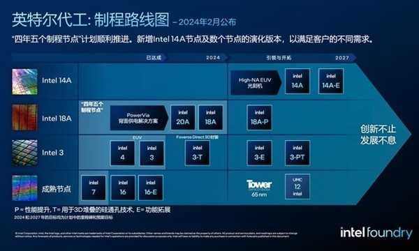 英特尔代工迎来重大变革!一文了解14A制程节点插图1 英特尔代工迎来重大变革!一文了解14A制程节点