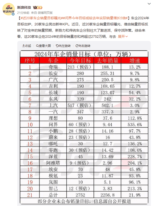 超越理想成1月新势力销冠:问界今年目标增速超500%!插图1 超越理想成1月新势力销冠:问界今年目标增速超500%!
