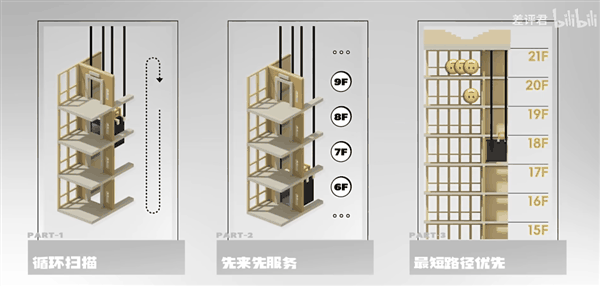 电梯调度算法到底在想啥 为何总是错过你的楼层