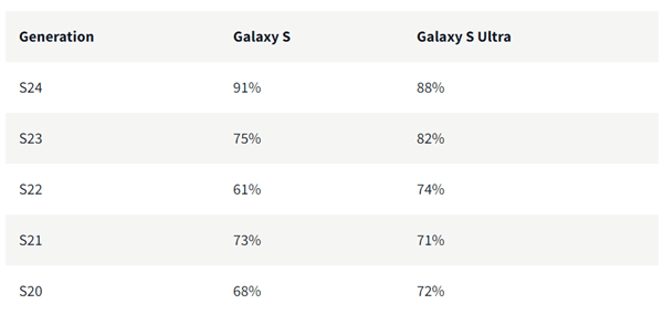 大幅领先iPhone 15系列！三星S24系列“好评率”历史首次超越iPhone