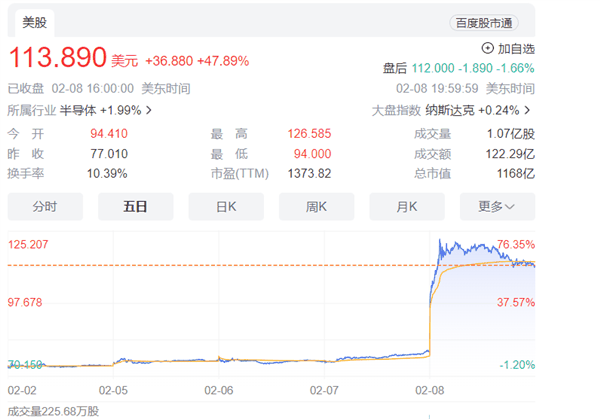 ARM上季度营收8.2亿美元：营收及净利好于预期 带动软银股价暴涨20%
