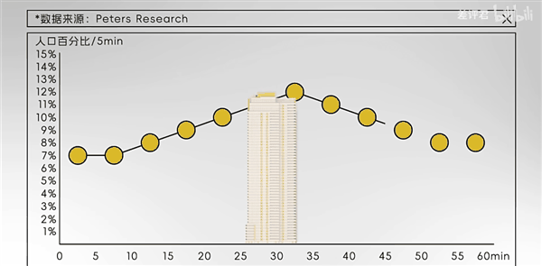 电梯调度算法到底在想啥 为何总是错过你的楼层