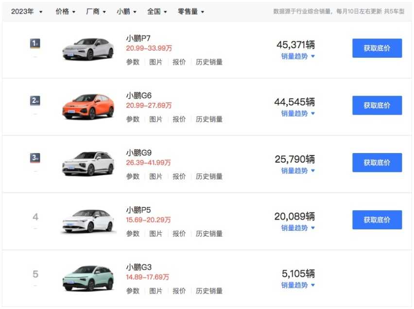 三年规划近30款车，一直“拨乱反正”的小鹏汽车能否涅槃？插图5