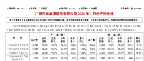 广汽集团1月销量快报,两家合资公司下滑,两家自主公司增长插图 广汽集团1月销量快报,两家合资公司下滑,两家自主公司增长
