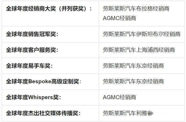 劳斯莱斯汽车揭晓全球经销商年度奖项