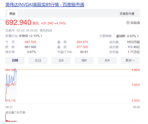 英伟达股价再创历史新高 市值已是AMD六倍
