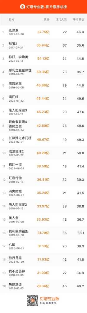 剑指30亿票房!贾玲新作《热辣滚烫》进入中国影史票房TOP20插图1 剑指30亿票房!贾玲新作《热辣滚烫》进入中国影史票房TOP20