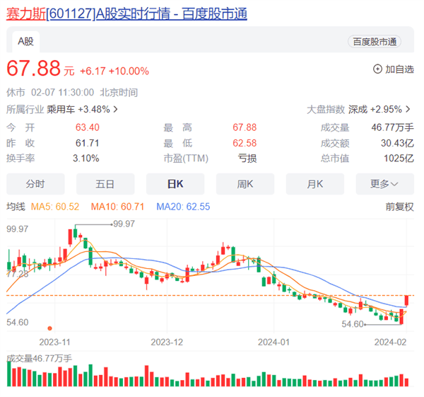 问界M7首夺中国单周SUV销冠 赛力斯股价连续两天涨停