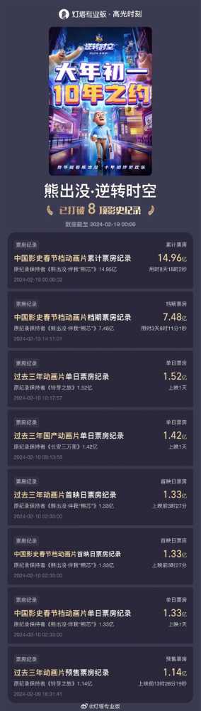 《熊出没·逆转时空》票房突破14.96亿 打破春节档动画片票房纪录!插图1 《熊出没·逆转时空》票房突破14.96亿 打破春节档动画片票房纪录!