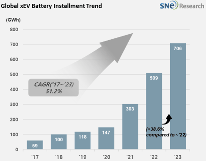 2023年全球动力电池装车破700GWh 比亚迪冲至第二插图 2023年全球动力电池装车破700GWh 比亚迪冲至第二