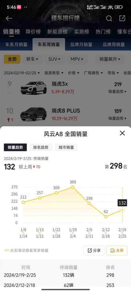 被网友吐槽“低配高价”!奇瑞风云A8销量爆冷:单周不足200台插图 被网友吐槽“低配高价”!奇瑞风云A8销量爆冷:单周不足200台