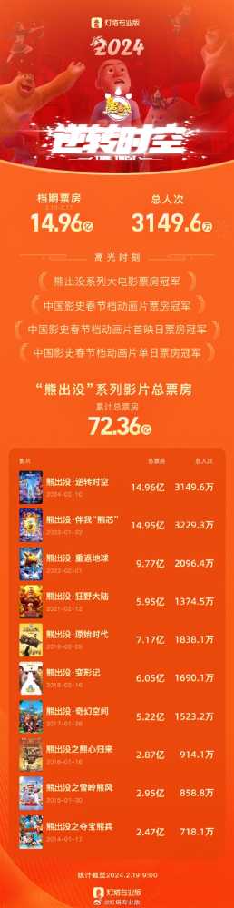 《熊出没·逆转时空》票房突破14.96亿 打破春节档动画片票房纪录!插图 《熊出没·逆转时空》票房突破14.96亿 打破春节档动画片票房纪录!