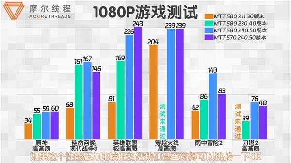 仅仅1年 摩尔线程显卡性能暴涨2倍!驱动用心了插图2 仅仅1年 摩尔线程显卡性能暴涨2倍!驱动用心了