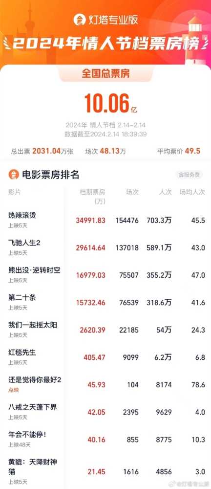 中国影史第二次！2024情人节档总票房破10亿
