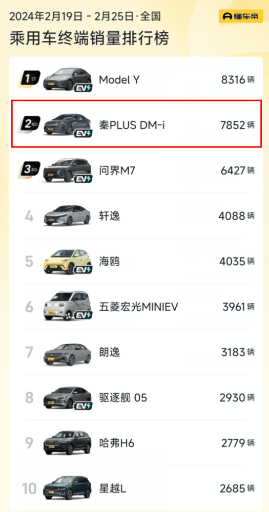 7.98万威力巨大！比亚迪秦Plus DM-i单周销量暴增 碾压轩逸、朗逸